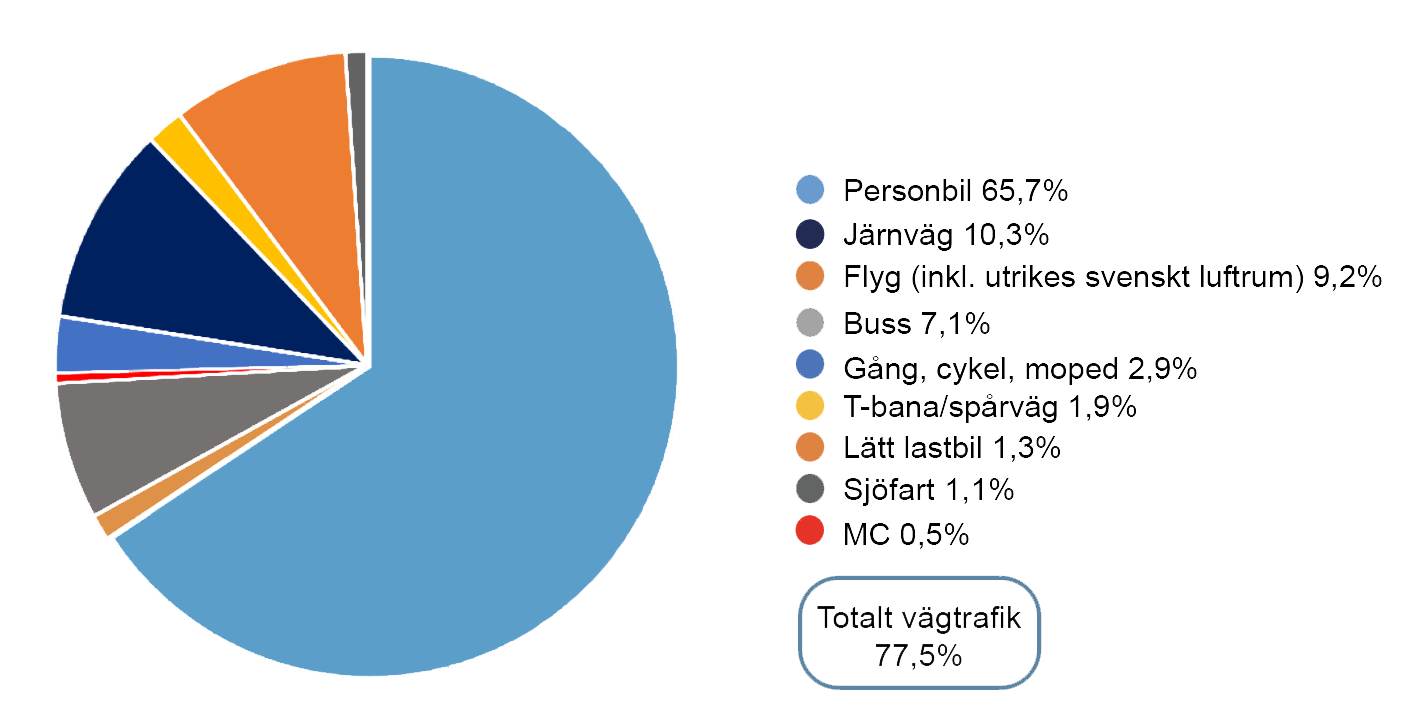 Fordonsbestomobilitet.png