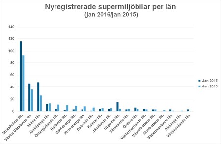 länjan16antalsupermiljöBild2.jpg